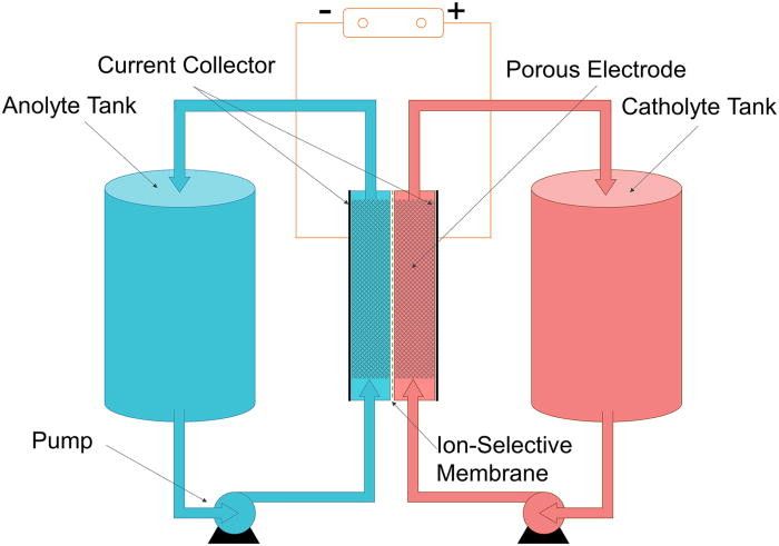 Diagram of a redox flow battery