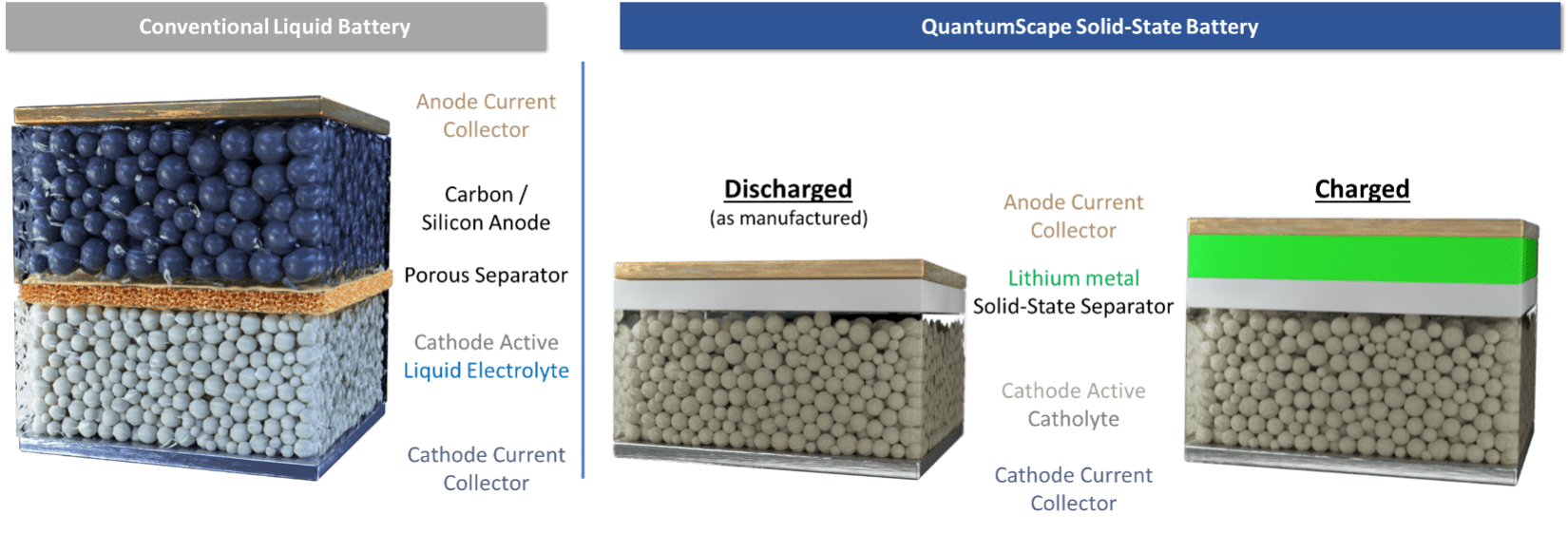 Conventional vs solid state battery