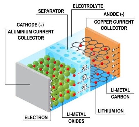 Diagram of a lithium-ion battery