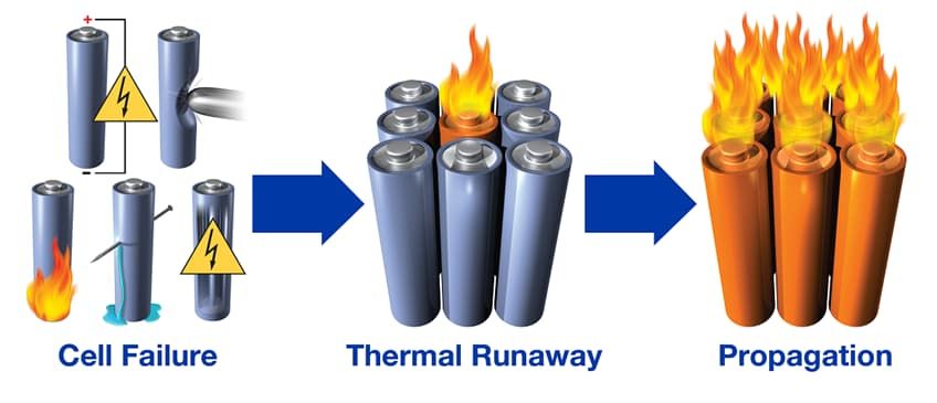 Thermal runaway